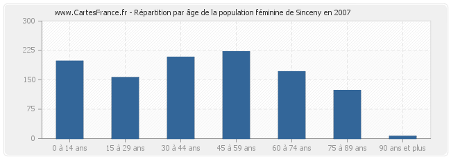 Répartition par âge de la population féminine de Sinceny en 2007