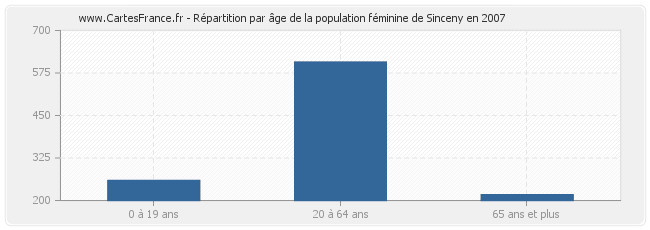 Répartition par âge de la population féminine de Sinceny en 2007