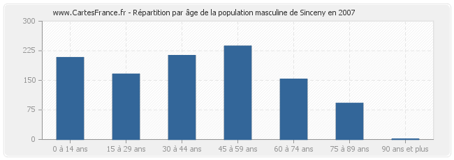 Répartition par âge de la population masculine de Sinceny en 2007