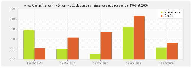 Sinceny : Evolution des naissances et décès entre 1968 et 2007
