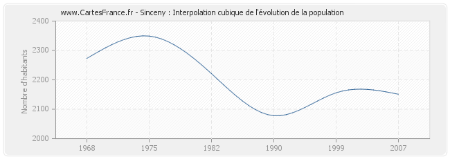 Sinceny : Interpolation cubique de l'évolution de la population