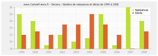 Sinceny : Nombre de naissances et décès de 1999 à 2008