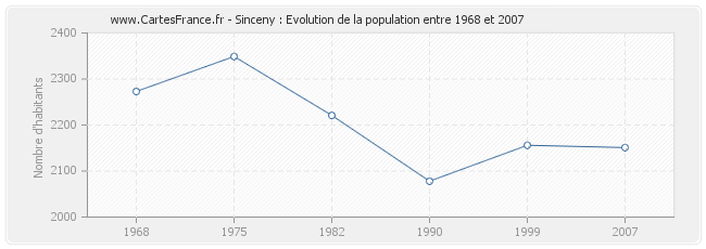 Population Sinceny