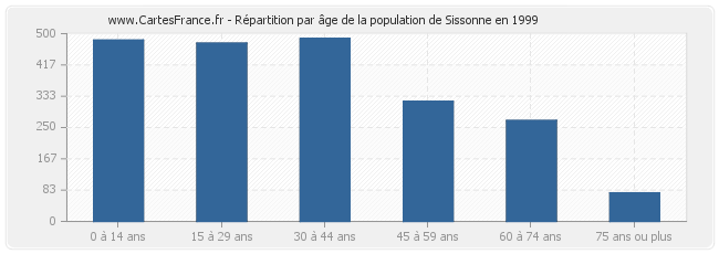 Répartition par âge de la population de Sissonne en 1999