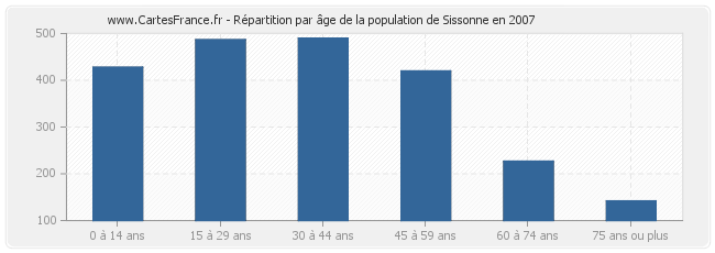 Répartition par âge de la population de Sissonne en 2007