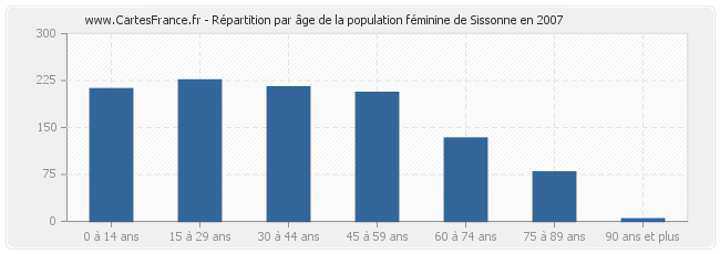 Répartition par âge de la population féminine de Sissonne en 2007