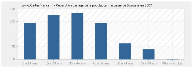 Répartition par âge de la population masculine de Sissonne en 2007