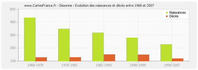 Sissonne : Evolution des naissances et décès entre 1968 et 2007