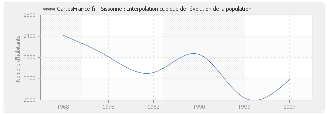 Sissonne : Interpolation cubique de l'évolution de la population
