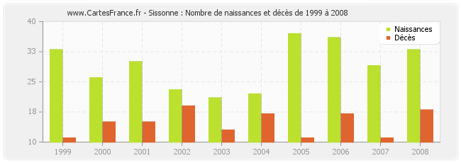 Sissonne : Nombre de naissances et décès de 1999 à 2008