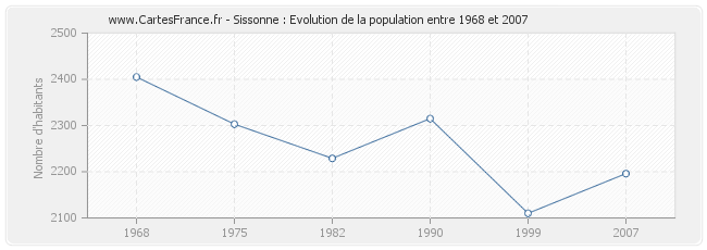 Population Sissonne