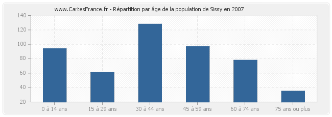 Répartition par âge de la population de Sissy en 2007