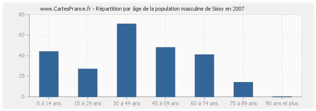 Répartition par âge de la population masculine de Sissy en 2007