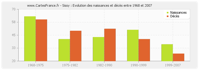 Sissy : Evolution des naissances et décès entre 1968 et 2007