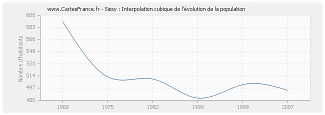 Sissy : Interpolation cubique de l'évolution de la population