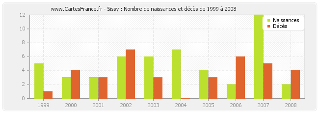 Sissy : Nombre de naissances et décès de 1999 à 2008