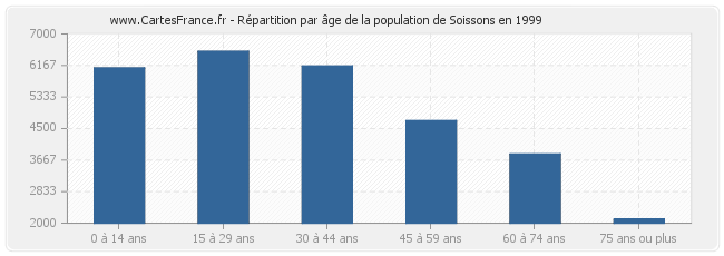 Répartition par âge de la population de Soissons en 1999