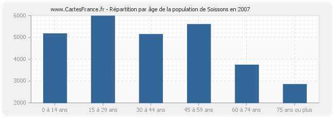 Répartition par âge de la population de Soissons en 2007