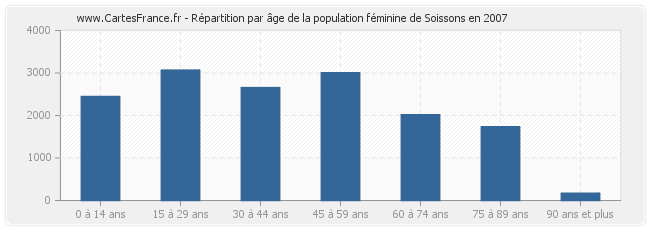 Répartition par âge de la population féminine de Soissons en 2007