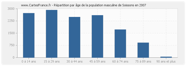 Répartition par âge de la population masculine de Soissons en 2007