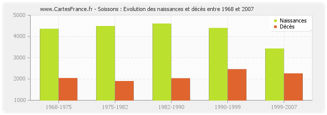 Soissons : Evolution des naissances et décès entre 1968 et 2007