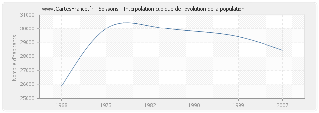 Soissons : Interpolation cubique de l'évolution de la population