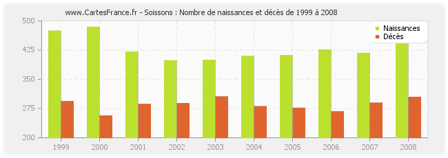 Soissons : Nombre de naissances et décès de 1999 à 2008