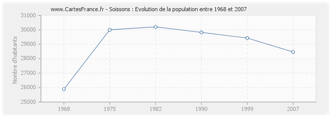 Population Soissons