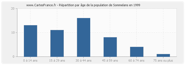Répartition par âge de la population de Sommelans en 1999