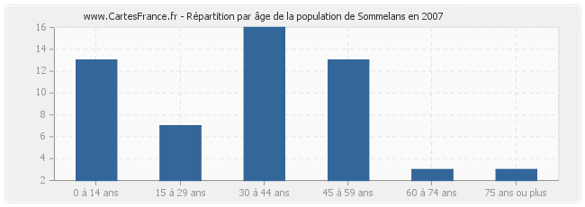 Répartition par âge de la population de Sommelans en 2007