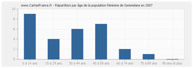 Répartition par âge de la population féminine de Sommelans en 2007