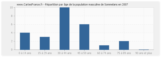 Répartition par âge de la population masculine de Sommelans en 2007