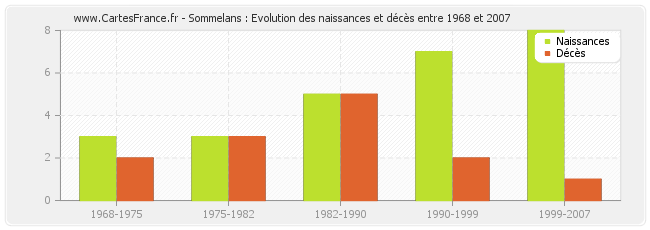 Sommelans : Evolution des naissances et décès entre 1968 et 2007
