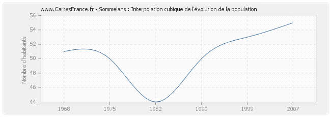 Sommelans : Interpolation cubique de l'évolution de la population