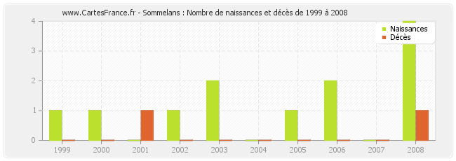 Sommelans : Nombre de naissances et décès de 1999 à 2008