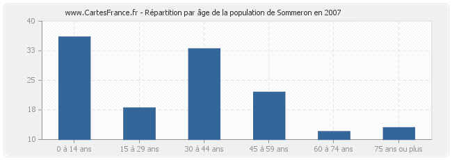 Répartition par âge de la population de Sommeron en 2007