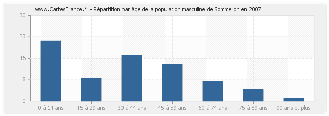 Répartition par âge de la population masculine de Sommeron en 2007