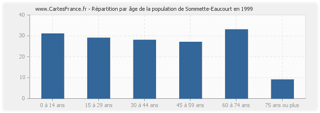 Répartition par âge de la population de Sommette-Eaucourt en 1999