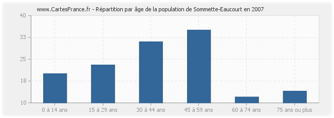 Répartition par âge de la population de Sommette-Eaucourt en 2007