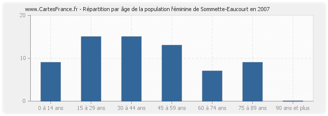 Répartition par âge de la population féminine de Sommette-Eaucourt en 2007