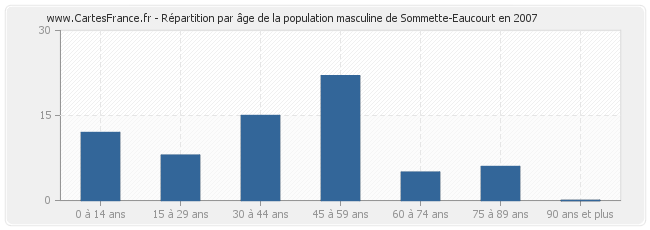 Répartition par âge de la population masculine de Sommette-Eaucourt en 2007