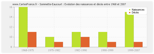 Sommette-Eaucourt : Evolution des naissances et décès entre 1968 et 2007