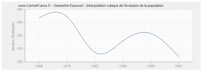 Sommette-Eaucourt : Interpolation cubique de l'évolution de la population