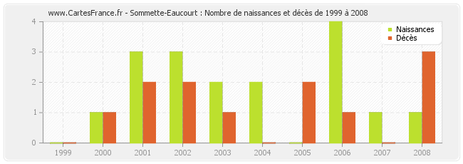 Sommette-Eaucourt : Nombre de naissances et décès de 1999 à 2008