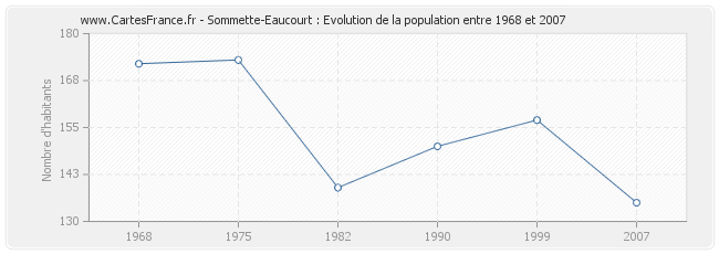 Population Sommette-Eaucourt