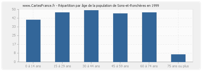 Répartition par âge de la population de Sons-et-Ronchères en 1999