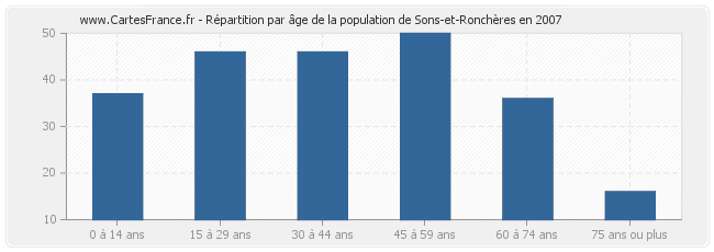 Répartition par âge de la population de Sons-et-Ronchères en 2007