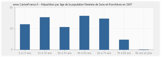 Répartition par âge de la population féminine de Sons-et-Ronchères en 2007