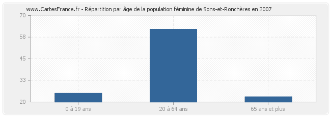 Répartition par âge de la population féminine de Sons-et-Ronchères en 2007