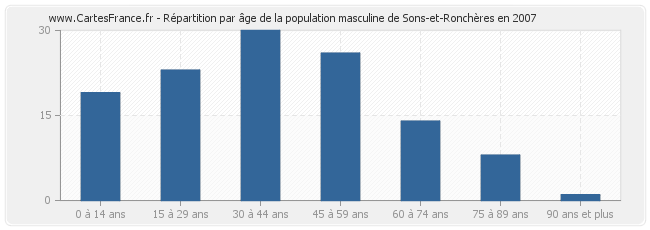 Répartition par âge de la population masculine de Sons-et-Ronchères en 2007